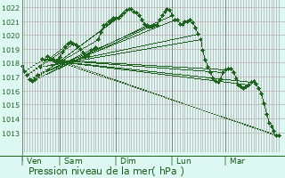 Graphe de la pression atmosphrique prvue pour Villeral