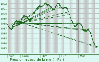 Graphe de la pression atmosphrique prvue pour Mauzens-et-Miremont