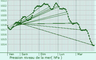 Graphe de la pression atmosphrique prvue pour Corgnac-sur-l