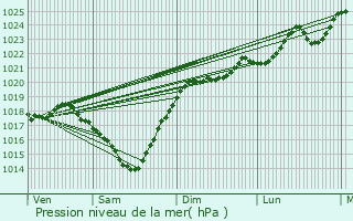 Graphe de la pression atmosphrique prvue pour Aujan-Mournde