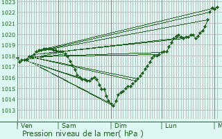 Graphe de la pression atmosphrique prvue pour Le Bourget