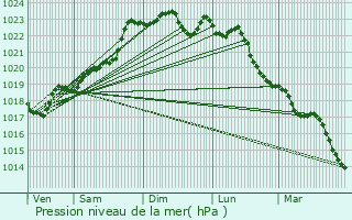 Graphe de la pression atmosphrique prvue pour Pressac