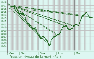 Graphe de la pression atmosphrique prvue pour Donzre