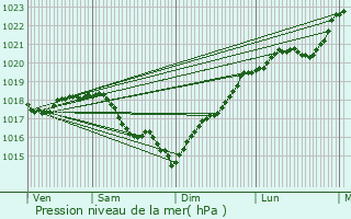 Graphe de la pression atmosphrique prvue pour Champcevrais