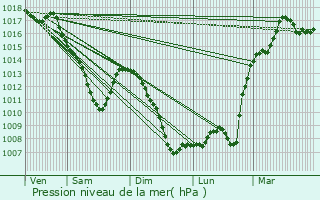 Graphe de la pression atmosphrique prvue pour Obreck