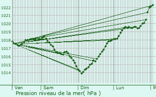 Graphe de la pression atmosphrique prvue pour Priez