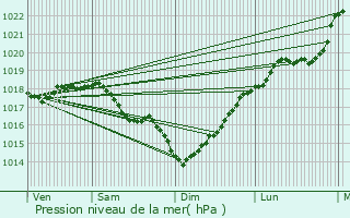 Graphe de la pression atmosphrique prvue pour La Fert-Milon