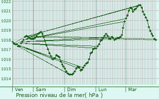 Graphe de la pression atmosphrique prvue pour Craonnelle