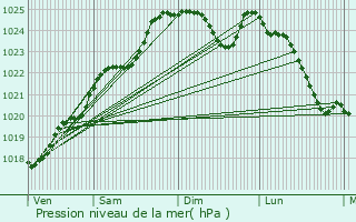 Graphe de la pression atmosphrique prvue pour couflant