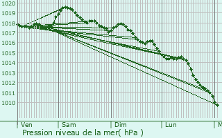 Graphe de la pression atmosphrique prvue pour Mouans-Sartoux