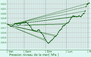 Graphe de la pression atmosphrique prvue pour Courmelles