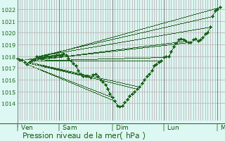 Graphe de la pression atmosphrique prvue pour Osly-Courtil