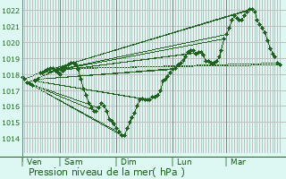 Graphe de la pression atmosphrique prvue pour Vinneuf