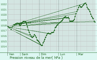 Graphe de la pression atmosphrique prvue pour Courlon-sur-Yonne