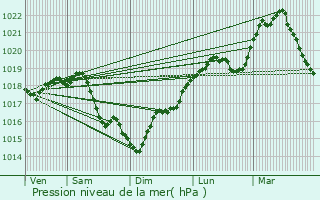 Graphe de la pression atmosphrique prvue pour vry