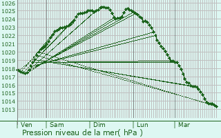 Graphe de la pression atmosphrique prvue pour Perriers-la-Campagne