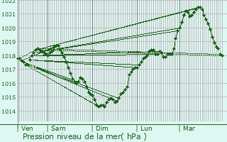 Graphe de la pression atmosphrique prvue pour Pierrepont