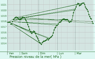 Graphe de la pression atmosphrique prvue pour Folembray