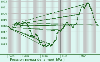 Graphe de la pression atmosphrique prvue pour Vincy-Reuil-et-Magny