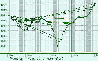 Graphe de la pression atmosphrique prvue pour Lummen