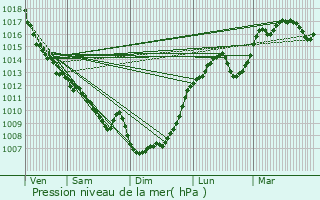 Graphe de la pression atmosphrique prvue pour La Salvetat-Belmontet