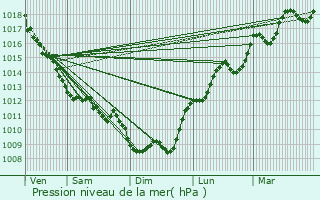 Graphe de la pression atmosphrique prvue pour Saint-Ciers-d