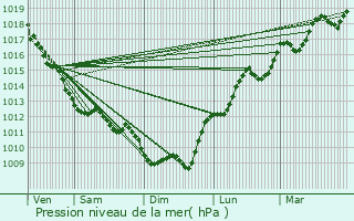 Graphe de la pression atmosphrique prvue pour Saint-Trojan