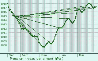 Graphe de la pression atmosphrique prvue pour Riocaud