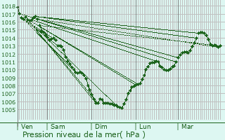 Graphe de la pression atmosphrique prvue pour Canet