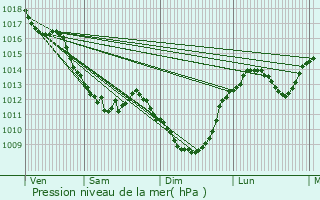 Graphe de la pression atmosphrique prvue pour Lurcy-Lvis