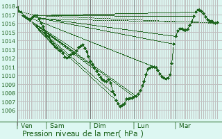 Graphe de la pression atmosphrique prvue pour Avilley