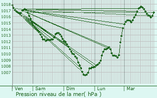 Graphe de la pression atmosphrique prvue pour Argillires