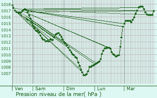 Graphe de la pression atmosphrique prvue pour Til-Chtel