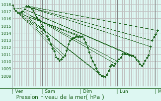 Graphe de la pression atmosphrique prvue pour Cappel