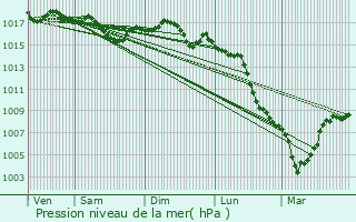 Graphe de la pression atmosphrique prvue pour Basville