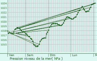 Graphe de la pression atmosphrique prvue pour Teulat