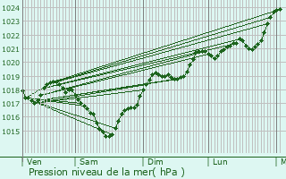 Graphe de la pression atmosphrique prvue pour Saint-Marcel-Campes