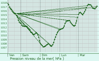 Graphe de la pression atmosphrique prvue pour Blis-et-Born