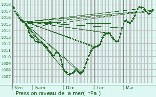 Graphe de la pression atmosphrique prvue pour Escoire