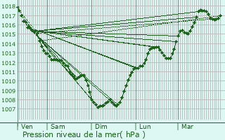 Graphe de la pression atmosphrique prvue pour Mayac