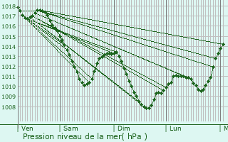 Graphe de la pression atmosphrique prvue pour Richeling