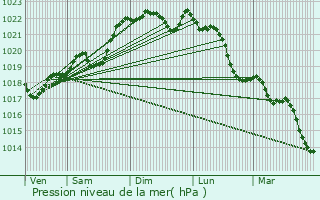 Graphe de la pression atmosphrique prvue pour Ligueux