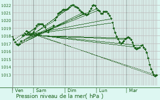 Graphe de la pression atmosphrique prvue pour Couze-et-Saint-Front