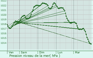 Graphe de la pression atmosphrique prvue pour La Chapelle-Faucher