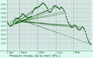 Graphe de la pression atmosphrique prvue pour Bezolles