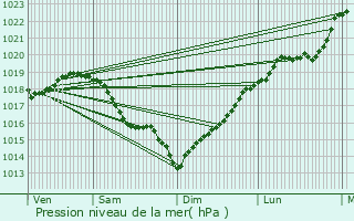 Graphe de la pression atmosphrique prvue pour Montesson