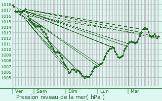 Graphe de la pression atmosphrique prvue pour Castries