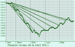 Graphe de la pression atmosphrique prvue pour Cadenet