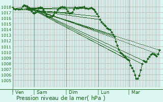 Graphe de la pression atmosphrique prvue pour Suc-et-Sentenac