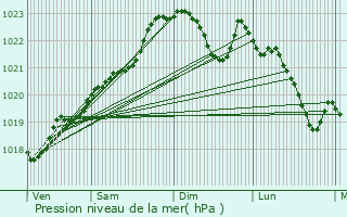 Graphe de la pression atmosphrique prvue pour Le Haillan